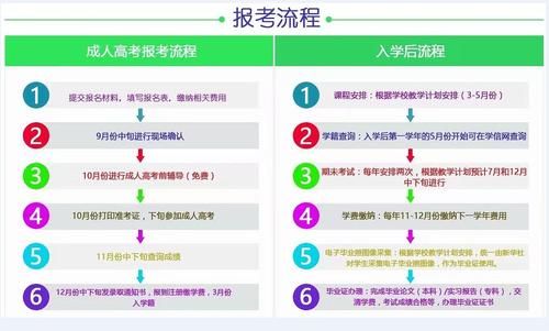 函授报名条件和流程？杨浦区函授教育招生
