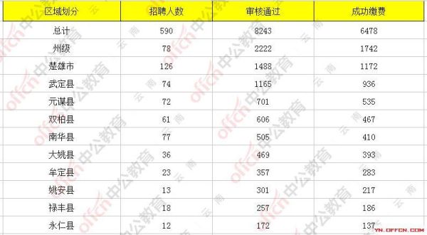 文科438分能上什么大学？楚雄教育局招生办