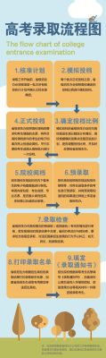 高校录取规则和方法？招生方案详细流程晋级教育