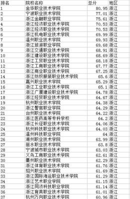 绍兴文理学院，台州学院，衢州学院，金华职业技术学院，四个学校的专科，学前教育，比较情况？绍兴学前教育专科招生