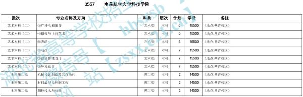南昌应用科技学院学费价目表？南昌会计管理网络教育招生