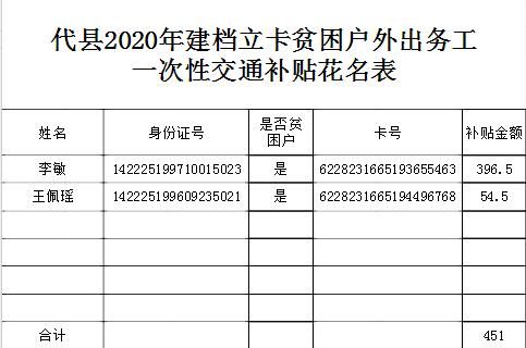 贫困户驾照补贴每年都有吗？织金县教育招生收费管理