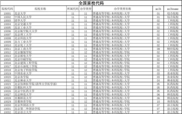 大学编号的含义？教育部大学招生编号
