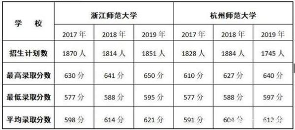 浙江省内师范大学有多少？浙师大特殊教育招生比例