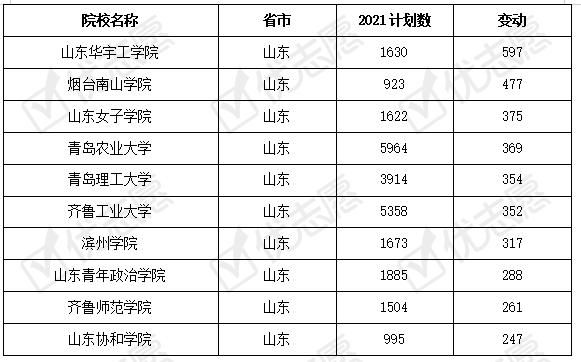 山东省2020年一本录取人数？山东教育2020年招生