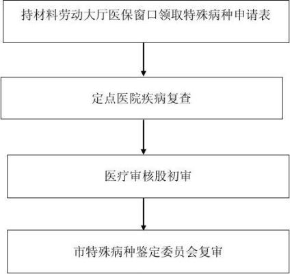 常州特殊门诊办理流程？常州特殊教育学校招生