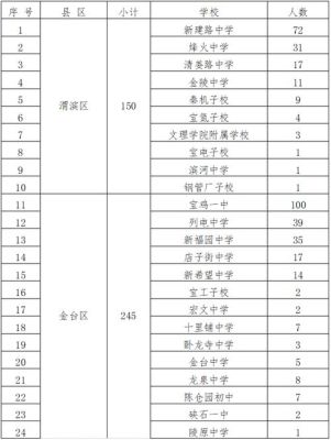 宝鸡市渭滨区2021年中考人数？宝鸡小学教育招生人数