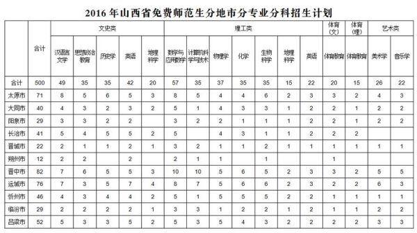 2020山西师范大学录取章程？普通高等教育本科招生章程