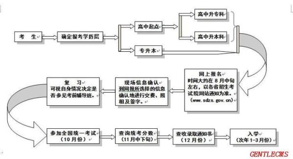 浙江省定向生提前批志愿填报流程？教育机构招生咨询流程图