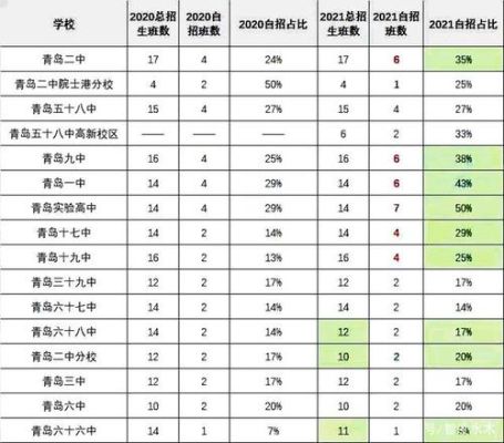 2023青岛中考志愿填报建议？青岛中学特色教育中心招生