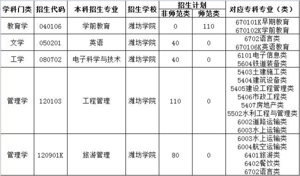 潍坊学院有保研资格吗？潍坊学院教育学博士招生