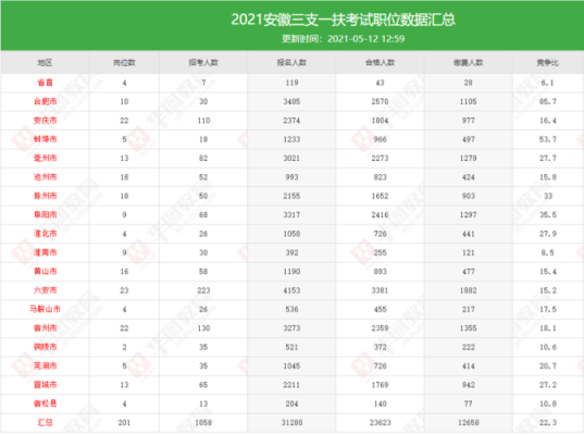 2021年吉安三支一扶考试时间？吉安市网络教育专业招生