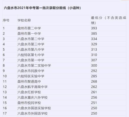 2023六盘水矿一中高中录取分数线？六盘水教育招生考