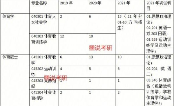 体育考研录取率是多少？体育教育专业招生多吗考研