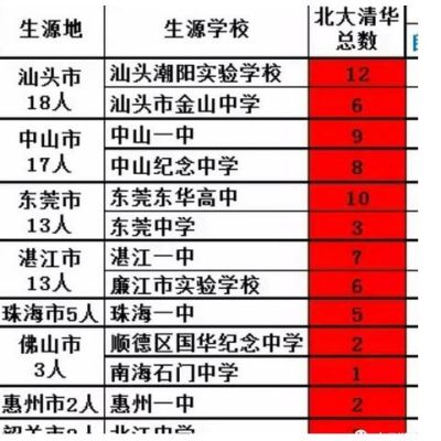 2021年汕头高考学校排名？金沙县小型教育招生公司