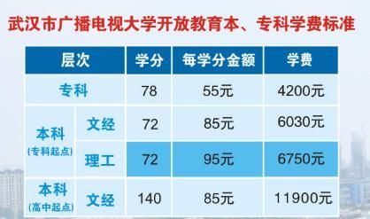 电大学费贵吗一年要多少钱？武汉电大成人教育招生