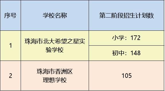 珠海小学报名流程？珠海义务教育招生条件要求