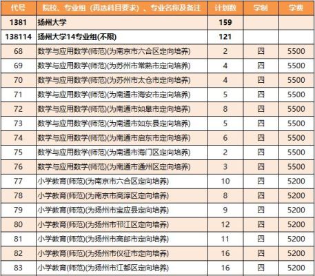 2021扬州大学招生代码？扬州在线教育招生平台