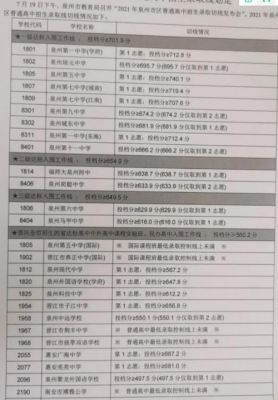 2021年泉州现代中学录取分数线？鲤城区小学教育招生计划