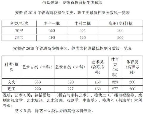 安徽省2016自主招生分数线最低多少？安徽教育局自主招生文件