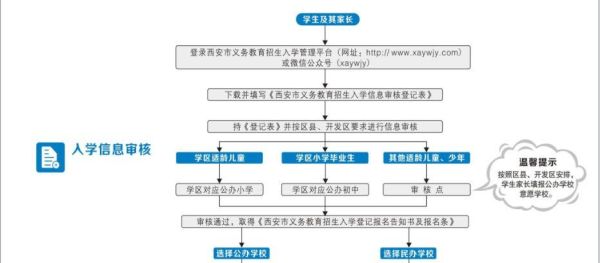 西安市公办小学报名流程？义务教育招生登记方法包括