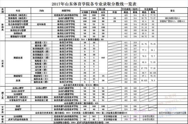 山东体育类本科院校有哪些？山东体育教育专业招生分布