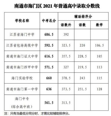 2022海门中考总分多少？南通海门义务教育招生