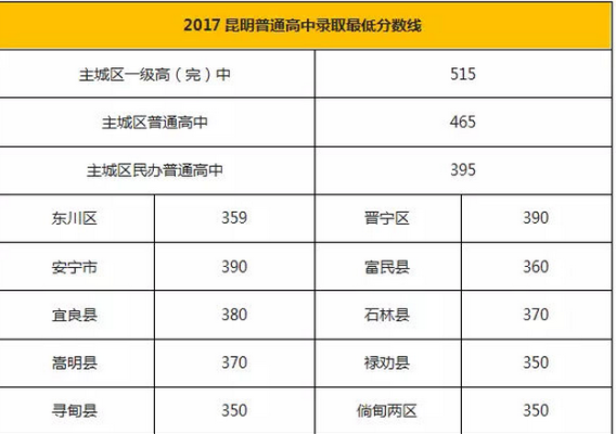 昆明中考第三批次录取怎么查？昆明义务教育招生办