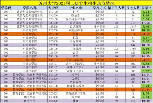 苏州大学2021年考研报名人数？苏州大学教育硕士招生目录