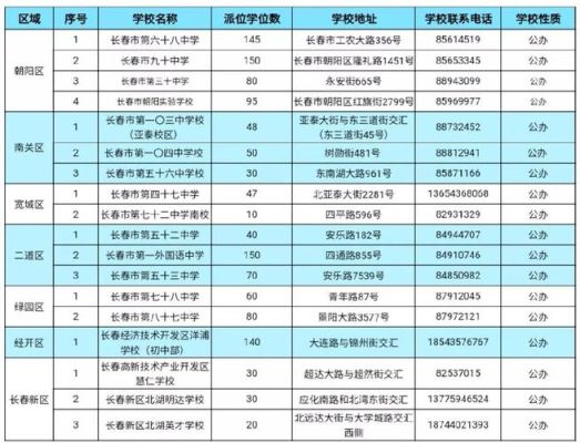 长春市一次派位随便选吗？长春教育局招生会议通知