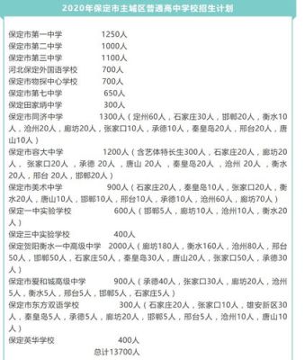 河北保定各县电话号码开头是多少？保定市高中教育招生电话