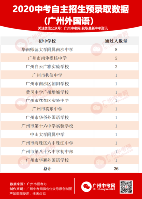2021广州中考录取率？增城义务教育招生分配