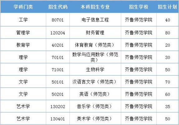 齐鲁师范学院音乐学院专科升本难吗？山东专升本教育学招生院校