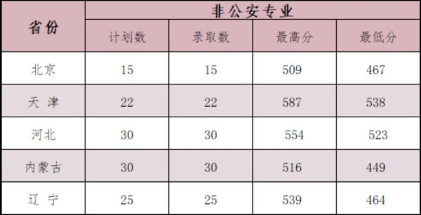 云南警校中专有哪些？昆明函授教育招生专业目录