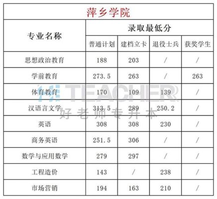 萍乡学院专科有哪些专业？江西萍乡学前教育大专招生