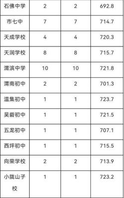 2020年天水市三中中考录取分数线？秦州区教育局招生
