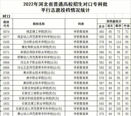 河北省对口高考学前教育专业517分报考哪些学校？河北对口学前教育招生学校