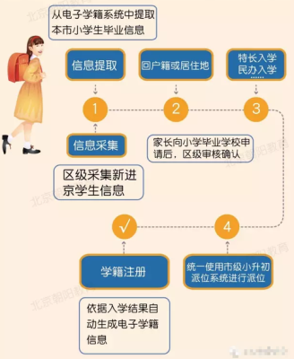 小升初手续流程？开放教育招生工作流程
