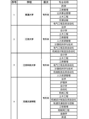 江苏专接本哪些学校好？无锡高起本网络教育招生