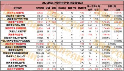 沈阳小升初怎么报名？沈阳义务教育学校招生