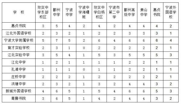 在宁波上初中有什么条件嘛？宁波教育学院招生章程