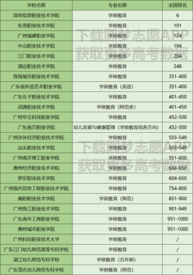 广东学前教育民办大专院校有哪些？广东学前教育自主招生大专