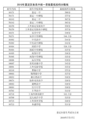 中考658分上海能上哪些高中？嘉定教育网招生办