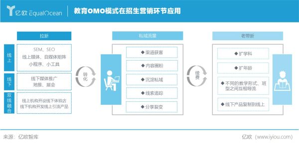 教育培训行业的营销渠道有哪些？教育培训机构的招生渠道有
