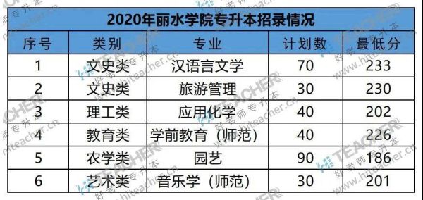 丽水学院学前教育3+2好吗？丽水优质学前教育本科招生