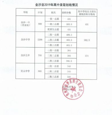 纳雍五中录取分数线2017.6.7的？纳雍县教育招生收费管理
