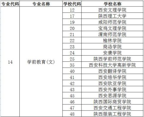 陕西学前教育研究生学校有哪些在职教育硕士招生院校陕西