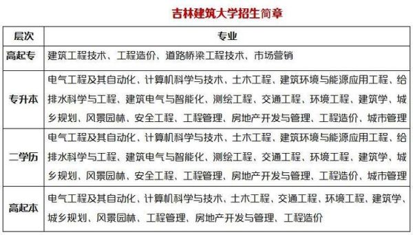 吉林城市建设学院是几本？吉林建筑大学高等教育招生