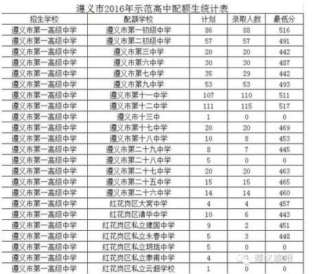 2009年遵义中考各校录取分数线？正安县小型教育招生合作