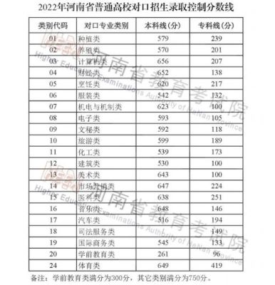 2022郑州幼专定向学前教育分数线？河南学校学前教育招生指标